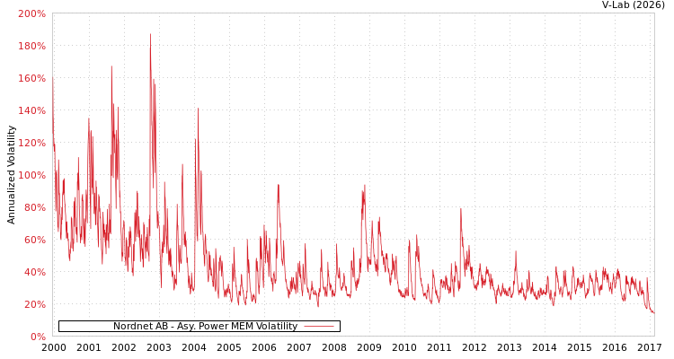 graph of Nordnet AB APMEM
