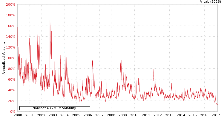 graph of Nordnet AB MEM