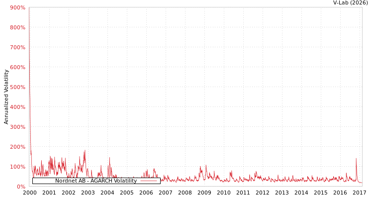 graph of Nordnet AB AGARCH