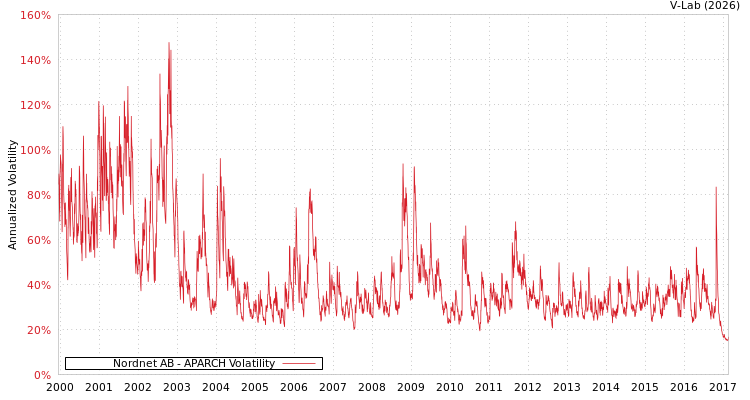 graph of Nordnet AB APARCH
