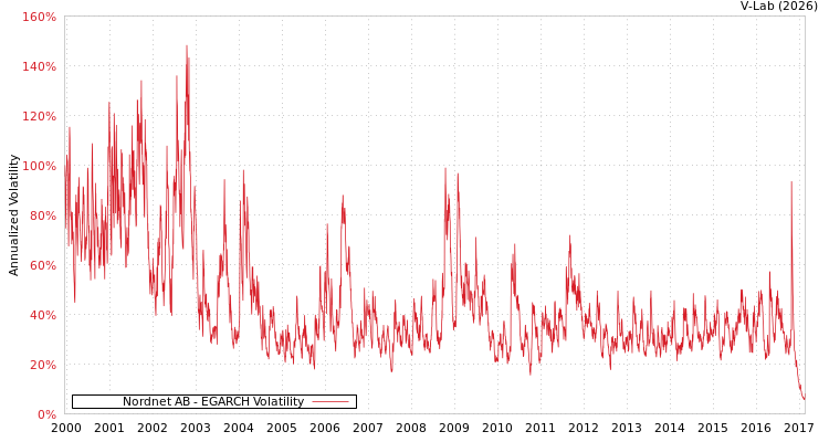 graph of Nordnet AB EGARCH