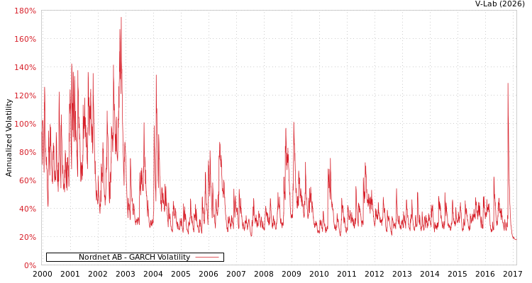 graph of Nordnet AB GARCH