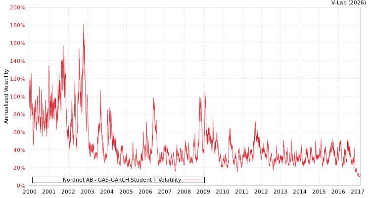 graph of Nordnet AB GAS-GARCH-T