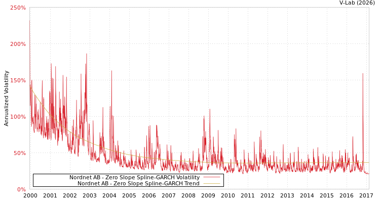 graph of Nordnet AB S0GARCH