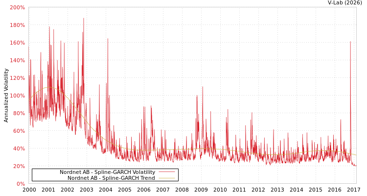 graph of Nordnet AB SGARCH
