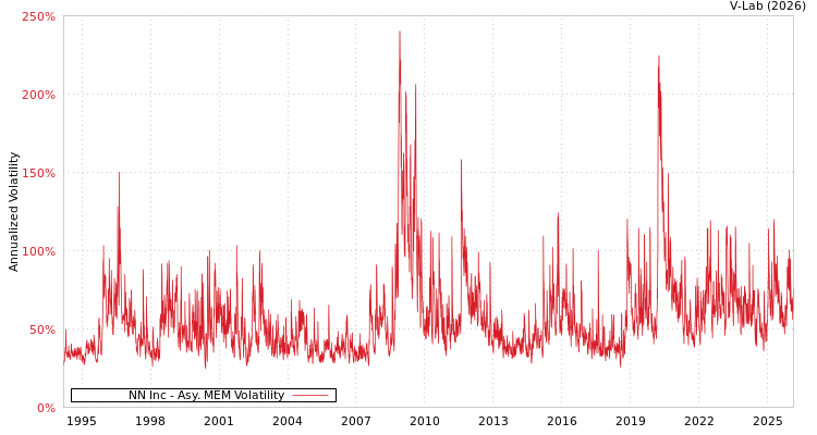 graph of NN Inc AMEM