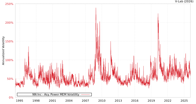 graph of NN Inc APMEM