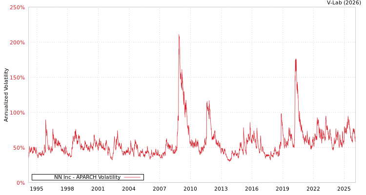 graph of NN Inc APARCH