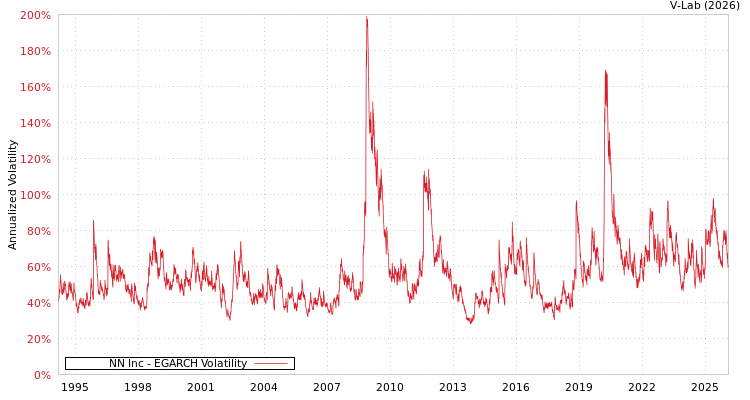 graph of NN Inc EGARCH
