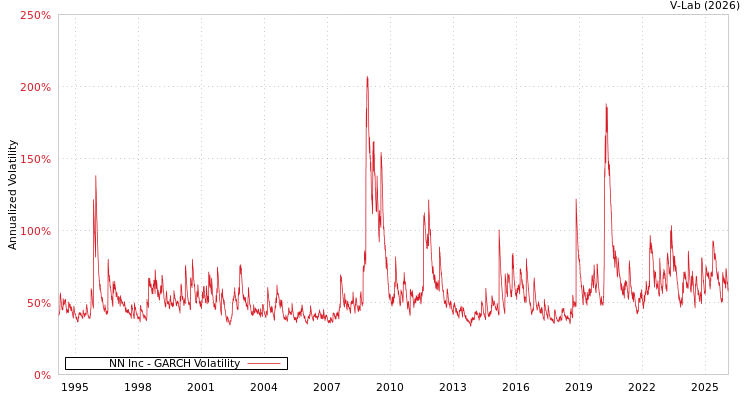 graph of NN Inc GARCH