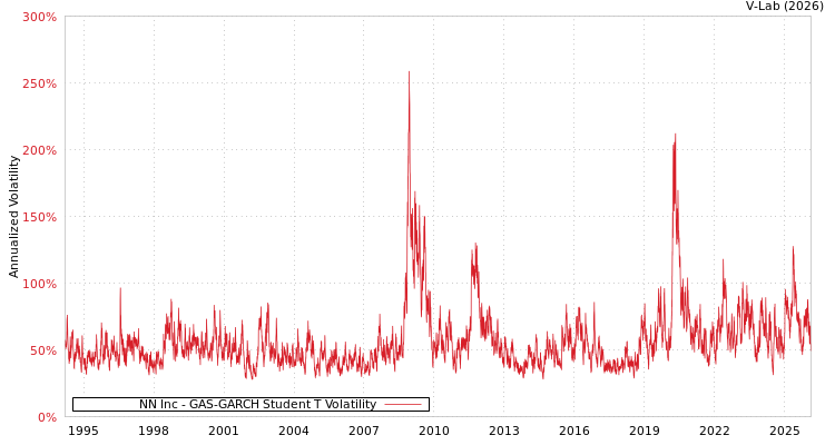 graph of NN Inc GAS-GARCH-T