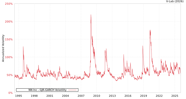graph of NN Inc GJR-GARCH
