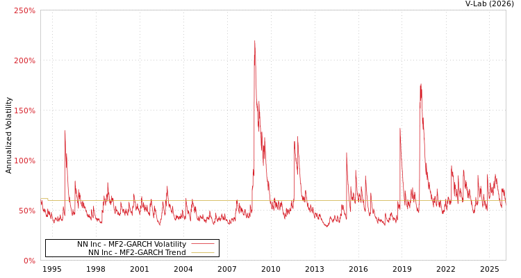 graph of NN Inc MF2-GARCH