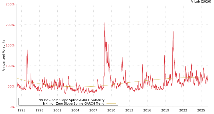 graph of NN Inc S0GARCH