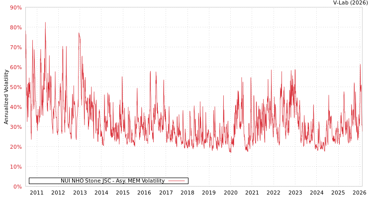 graph of NUI NHO Stone JSC AMEM