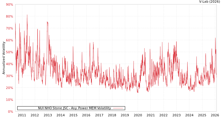 graph of NUI NHO Stone JSC APMEM