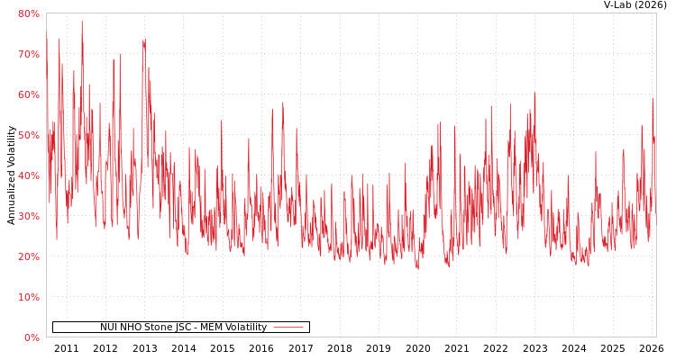graph of NUI NHO Stone JSC MEM