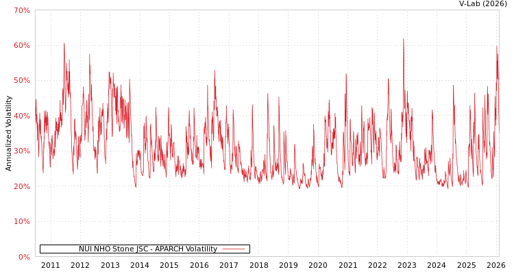 graph of NUI NHO Stone JSC APARCH