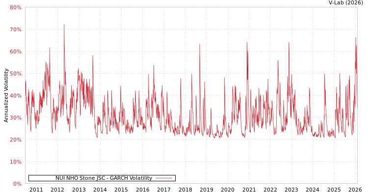 graph of NUI NHO Stone JSC GARCH