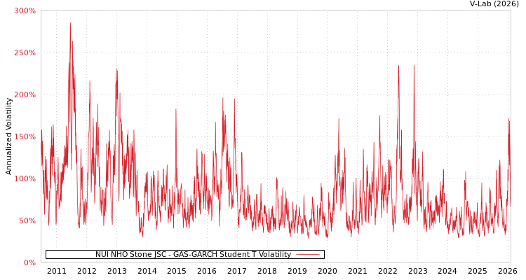 graph of NUI NHO Stone JSC GAS-GARCH-T