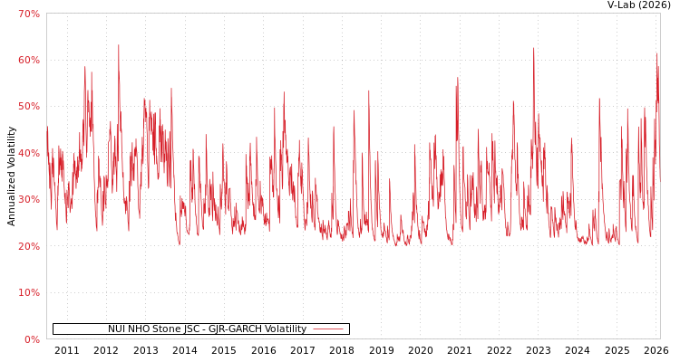 graph of NUI NHO Stone JSC GJR-GARCH