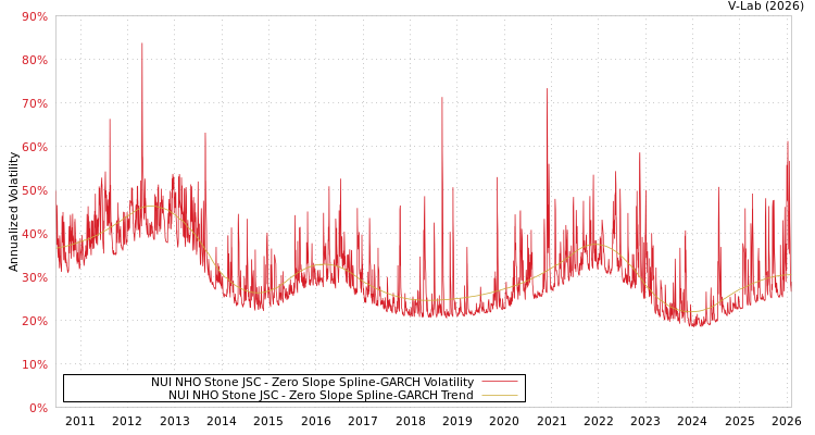 graph of NUI NHO Stone JSC S0GARCH