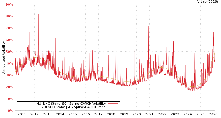 graph of NUI NHO Stone JSC SGARCH