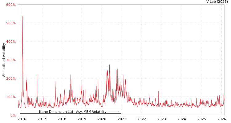 graph of Nano Dimension Ltd AMEM
