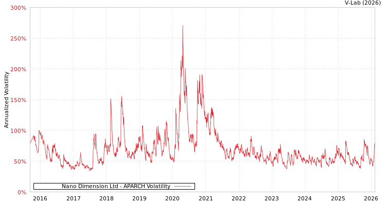 graph of Nano Dimension Ltd APARCH