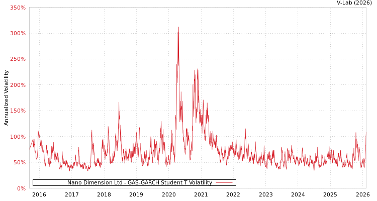 graph of Nano Dimension Ltd GAS-GARCH-T