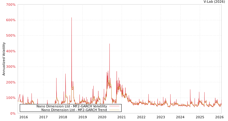 graph of Nano Dimension Ltd MF2-GARCH