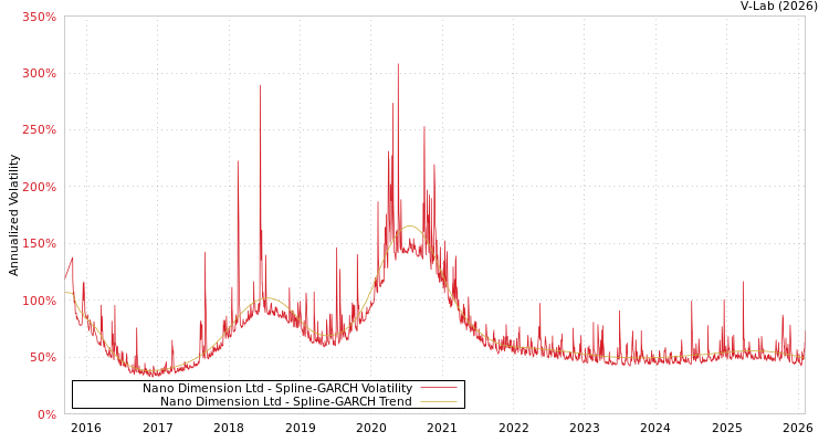 graph of Nano Dimension Ltd SGARCH