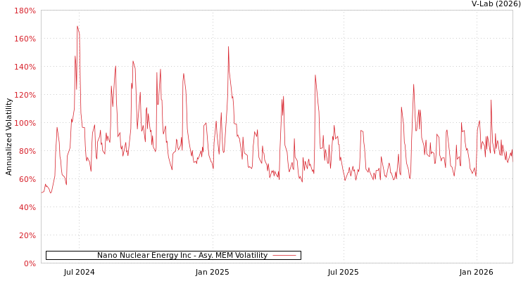 graph of Nano Nuclear Energy Inc AMEM