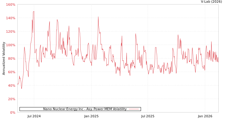 graph of Nano Nuclear Energy Inc APMEM