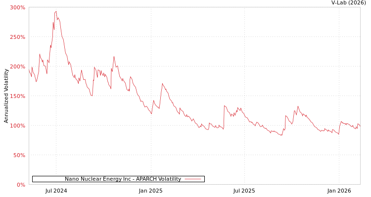 graph of Nano Nuclear Energy Inc APARCH