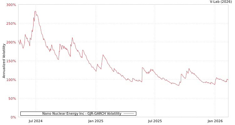graph of Nano Nuclear Energy Inc GJR-GARCH
