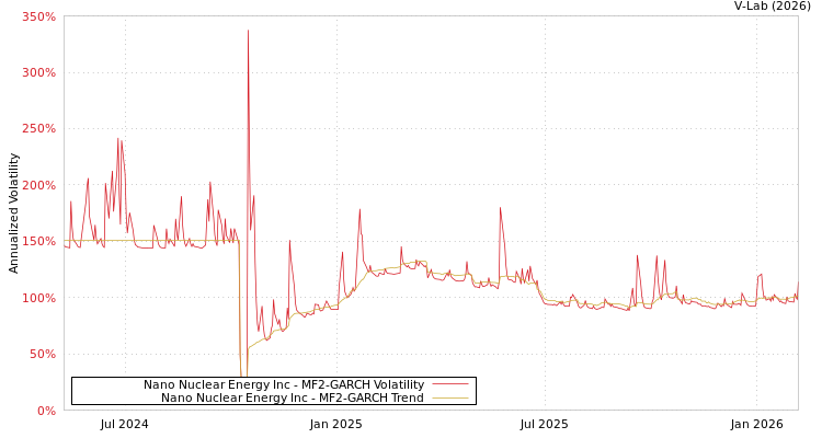 graph of Nano Nuclear Energy Inc MF2-GARCH