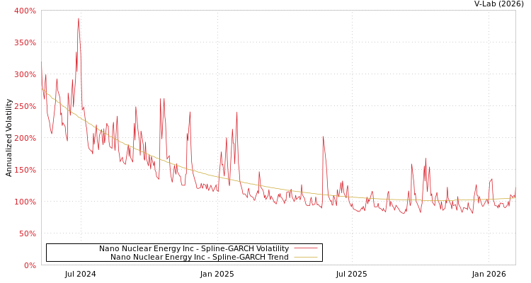 graph of Nano Nuclear Energy Inc SGARCH