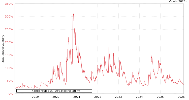 graph of Nanogroup S.A. AMEM