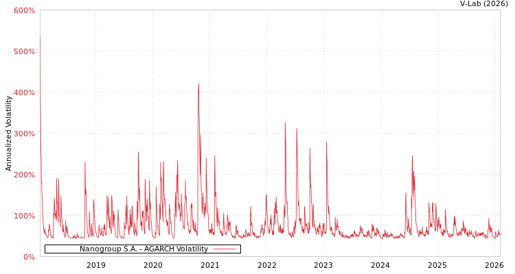 graph of Nanogroup S.A. AGARCH