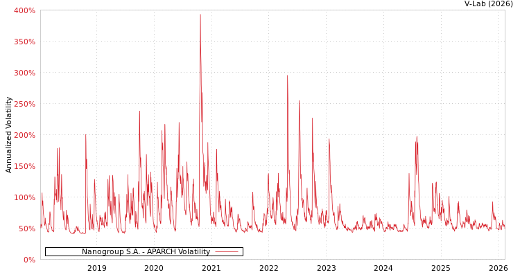 graph of Nanogroup S.A. APARCH