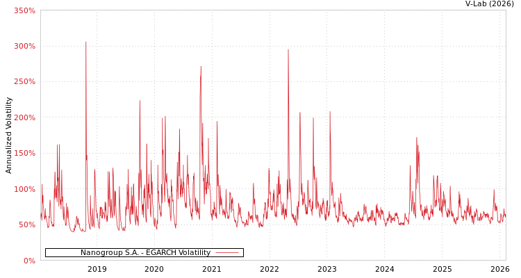 graph of Nanogroup S.A. EGARCH