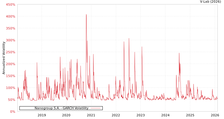 graph of Nanogroup S.A. GARCH