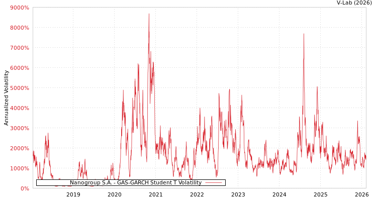 graph of Nanogroup S.A. GAS-GARCH-T