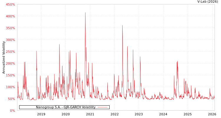 graph of Nanogroup S.A. GJR-GARCH