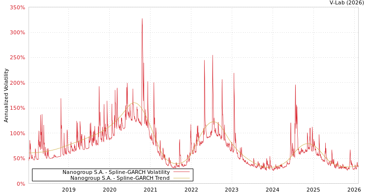graph of Nanogroup S.A. SGARCH