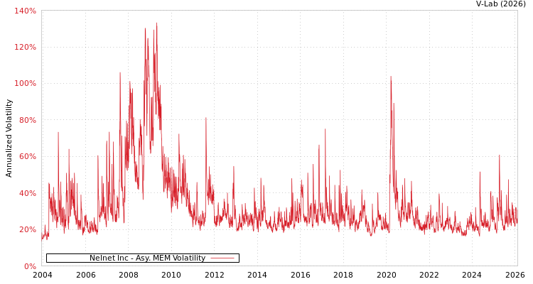 graph of Nelnet Inc AMEM