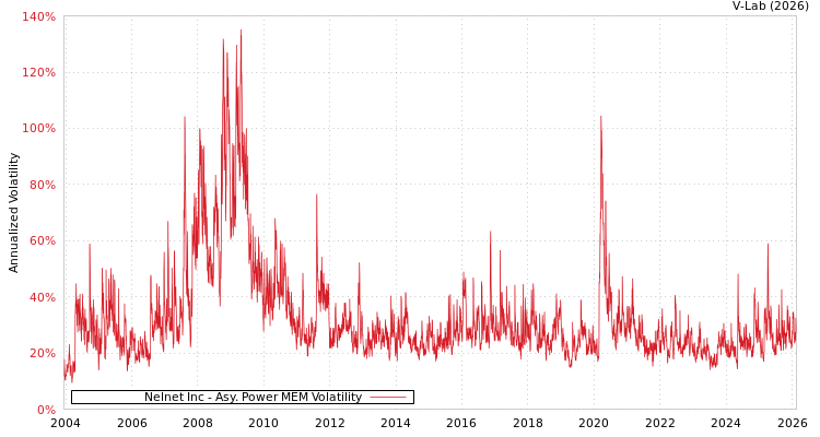 graph of Nelnet Inc APMEM