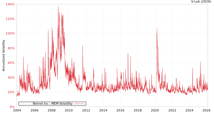 graph of Nelnet Inc MEM