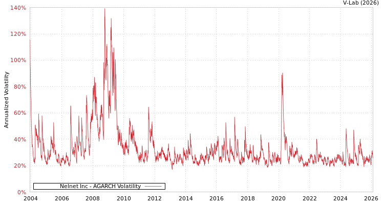 graph of Nelnet Inc AGARCH